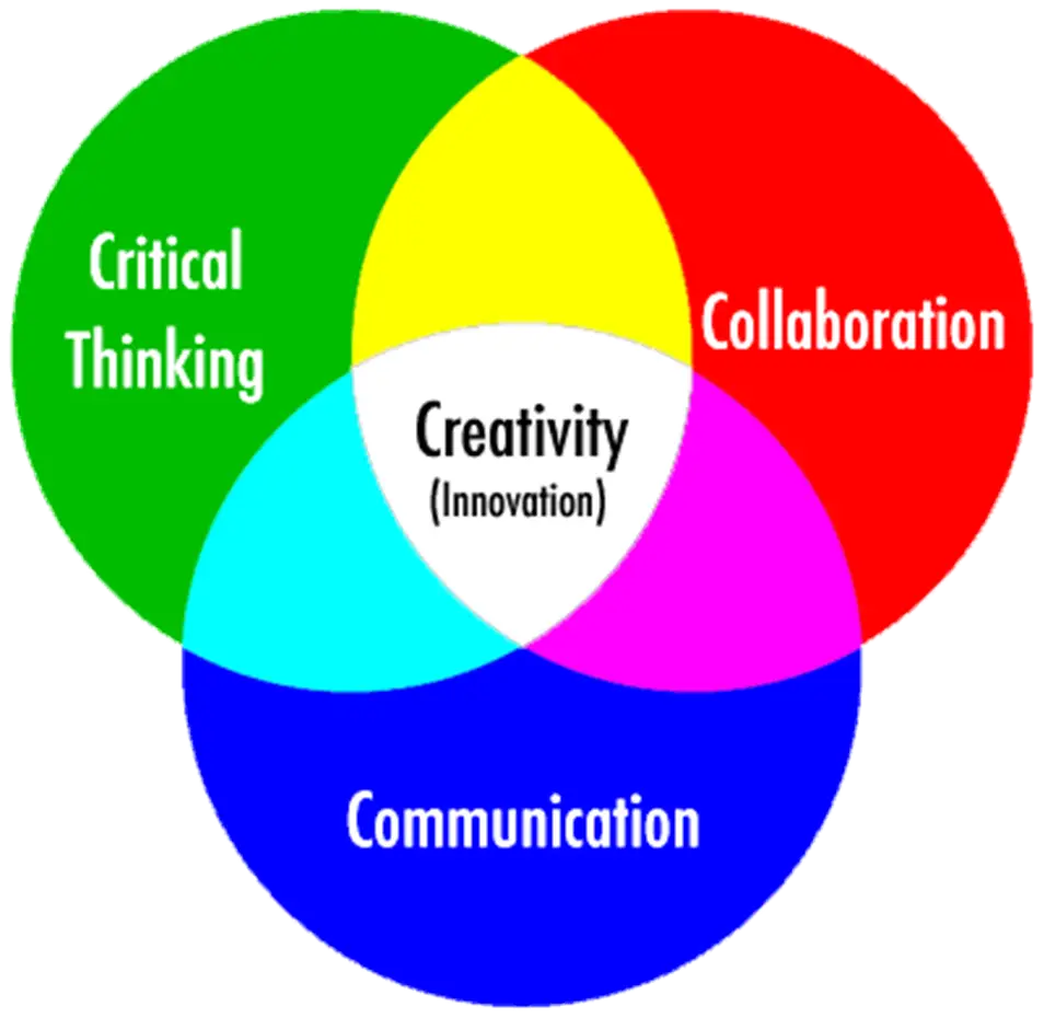 Colorful Venn Diagram of Skills