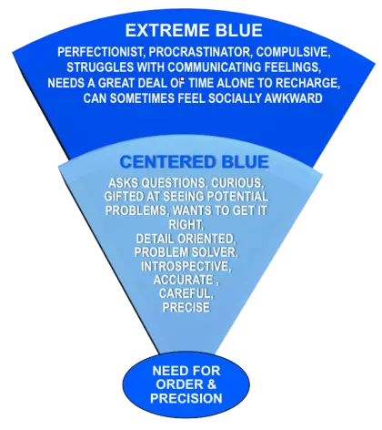 Blue Personality Traits Chart