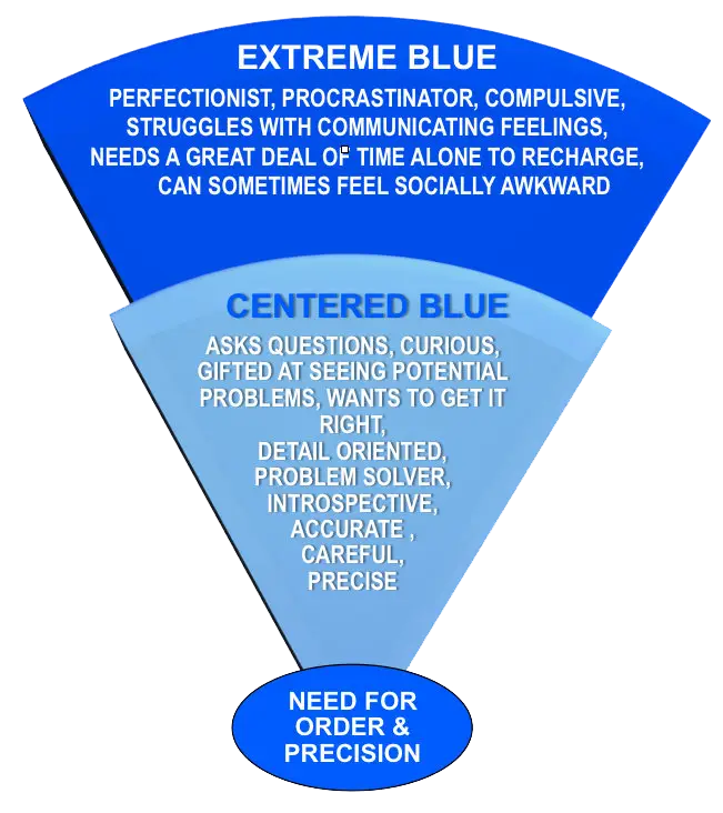 Blue Personality Traits Chart