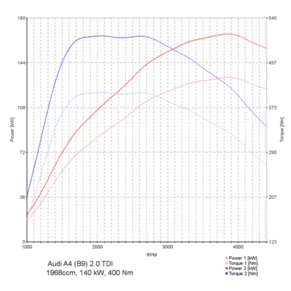 Car Performance Graph