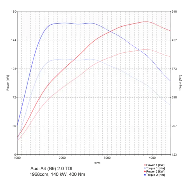 Car Performance Graph