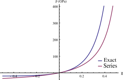 Exact vs Series Data Graph