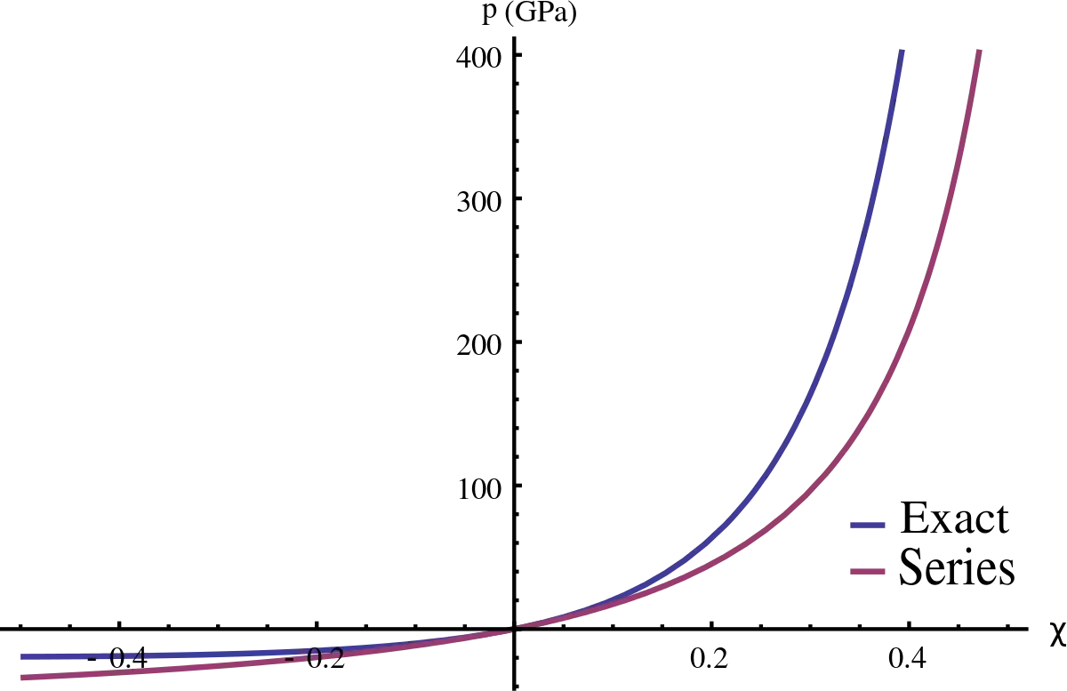 Exact vs Series Data Graph