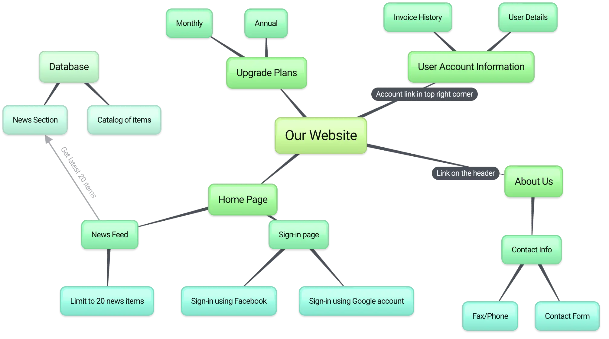 Website Sitemap Structure Diagram