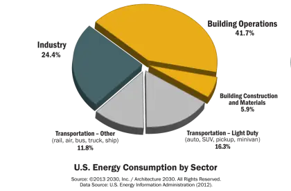 Pie Chart of U.S. Energy Consumption by Sector