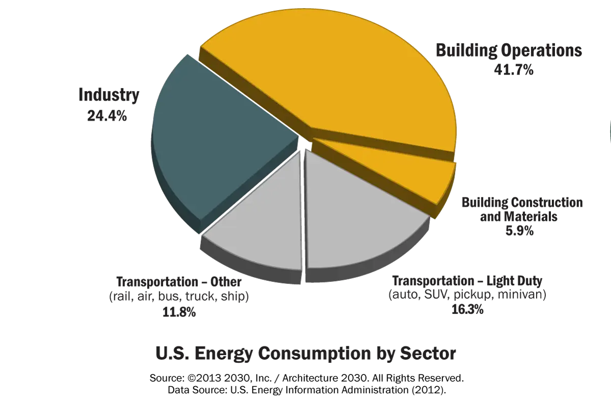 Pie Chart of U.S. Energy Consumption by Sector