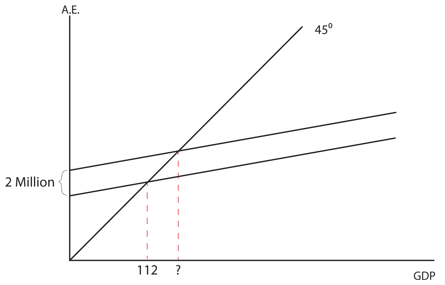Economic Graph Depicting GDP vs AE