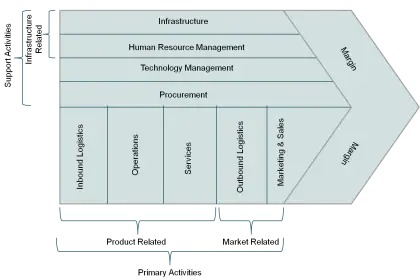 Business Value Chain Diagram