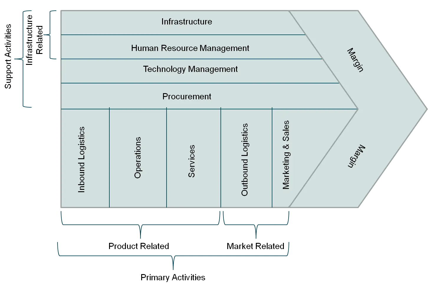 Business Value Chain Diagram