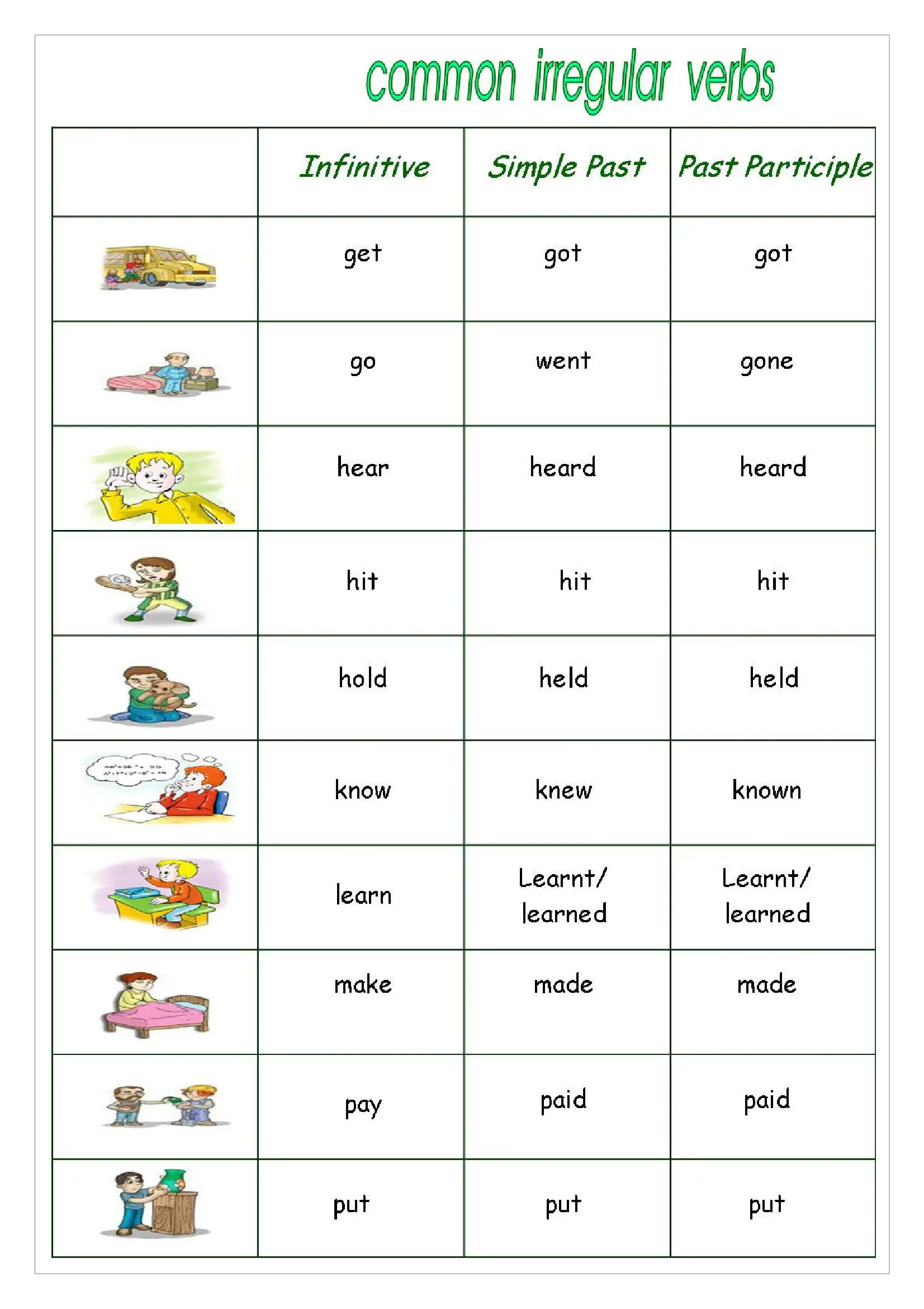 Common Irregular Verbs Chart