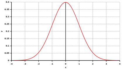 Bell Curve Graph for Statistics