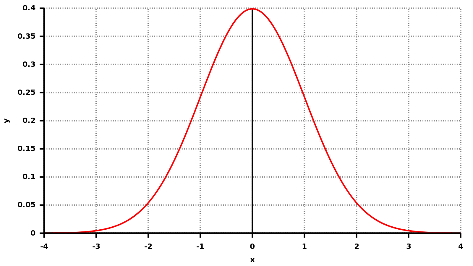 Bell Curve Graph for Statistics