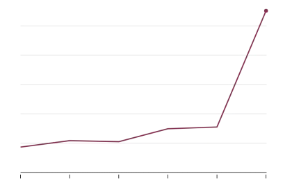 Line Graph Showing a Rising Data Trend