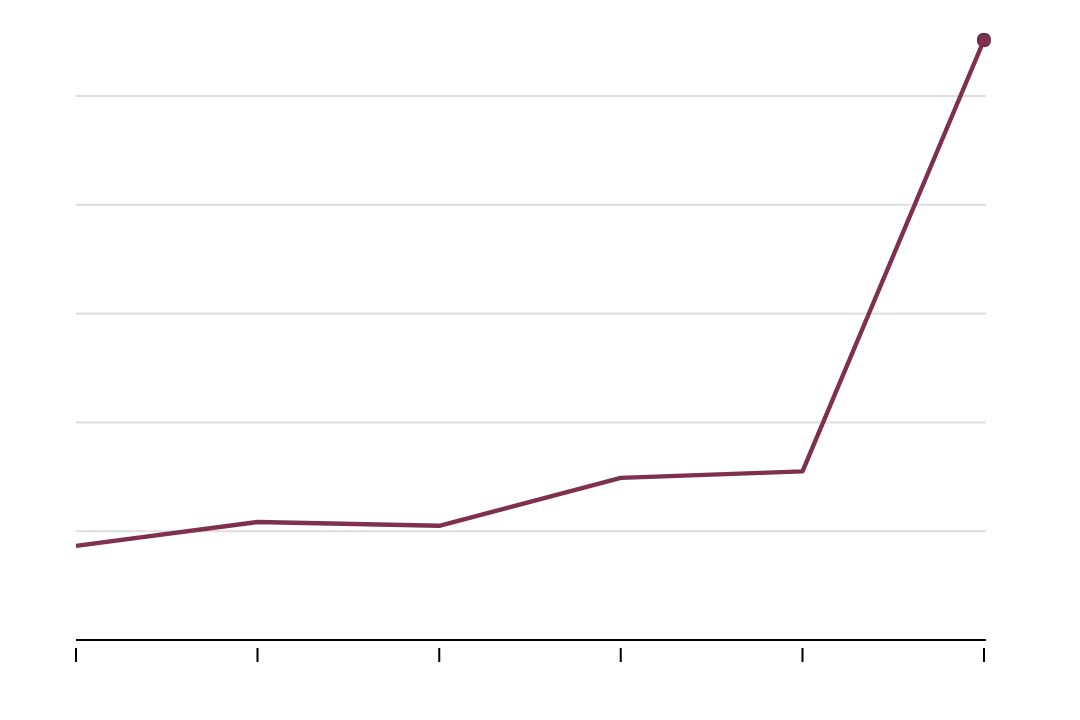 Line Graph Showing a Rising Data Trend
