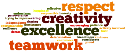 Word Cloud of Values