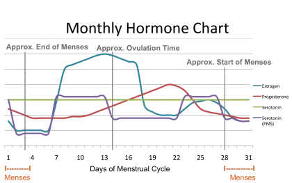 Monthly Hormone Cycle Chart