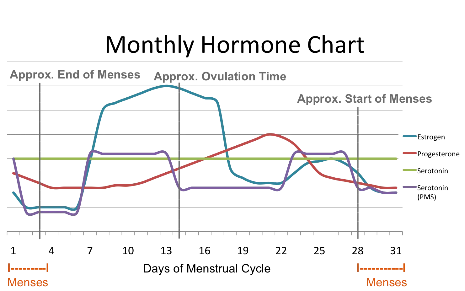 Monthly Hormone Cycle Chart