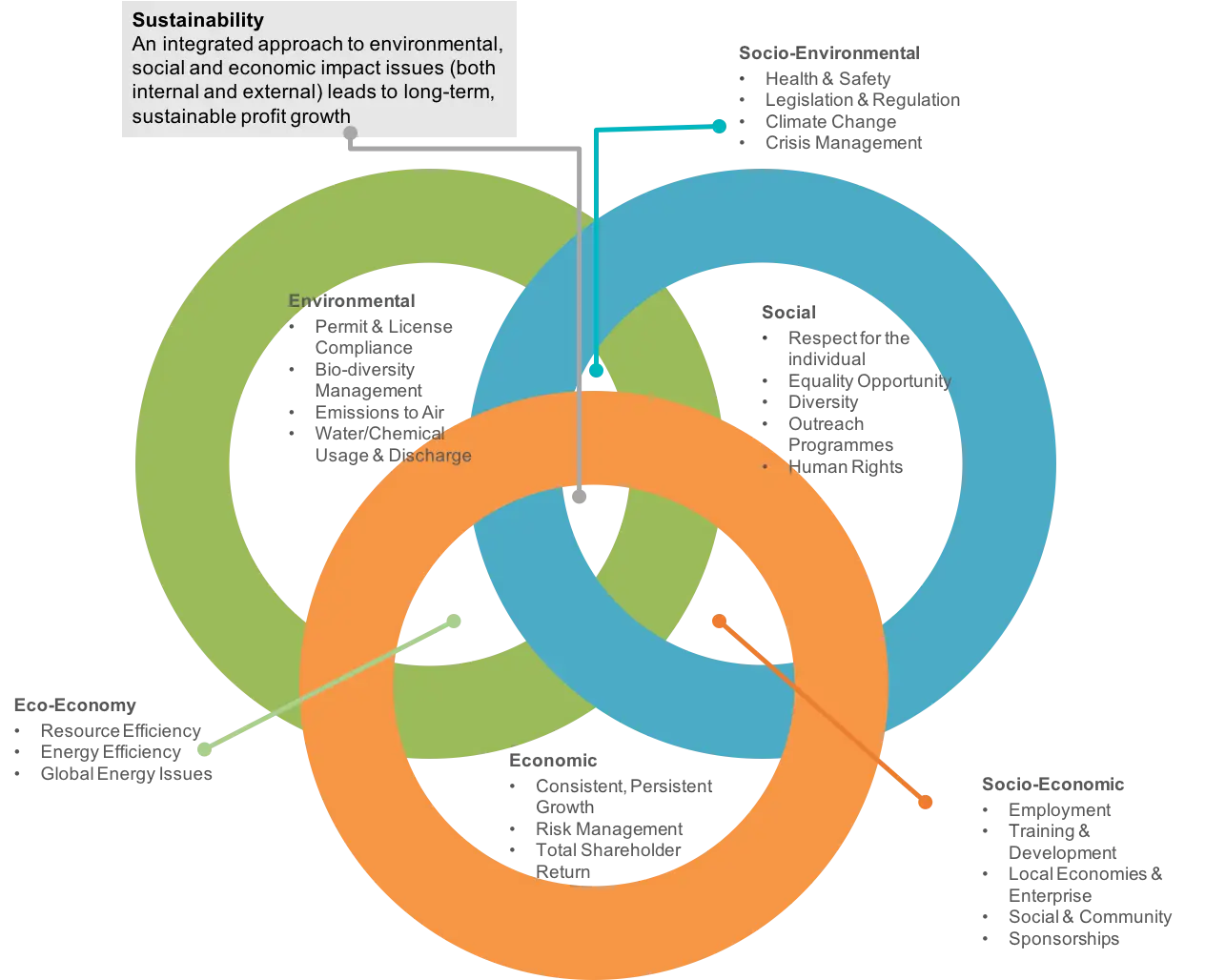 Sustainability Diagram with Three Intersecting Circles