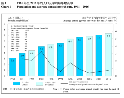 Population and Average Annual Growth Rate Chart