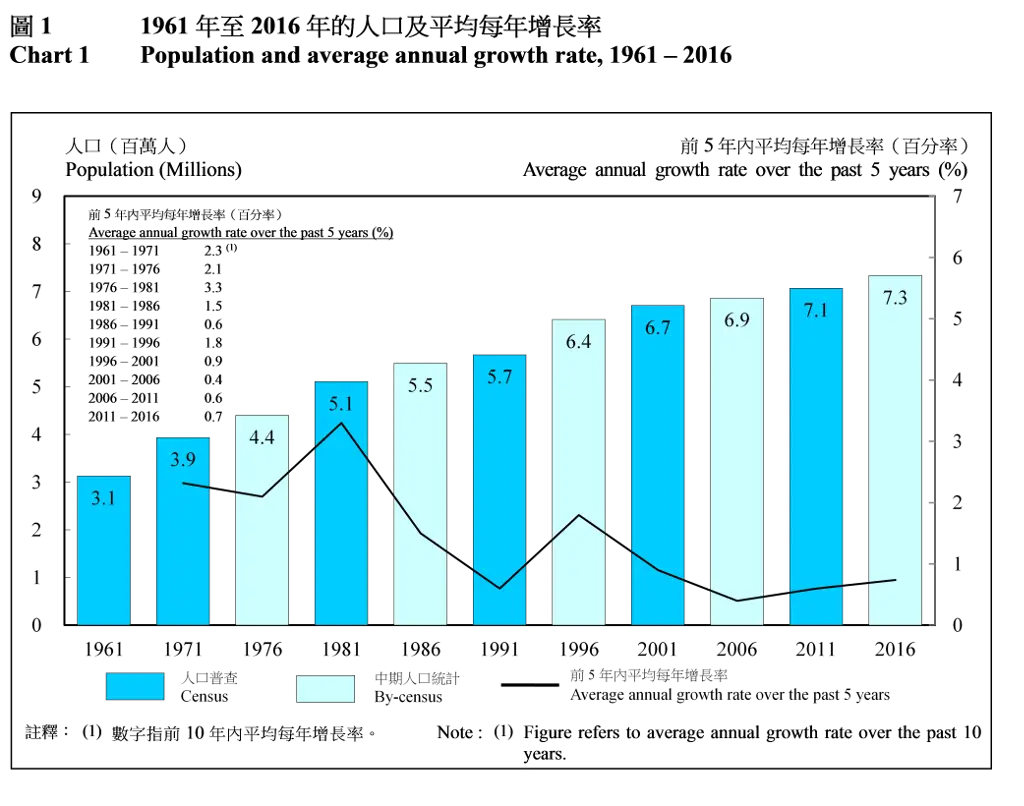 Population and Average Annual Growth Rate Chart