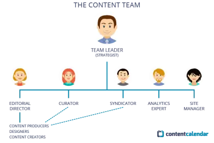 Content Team Structure