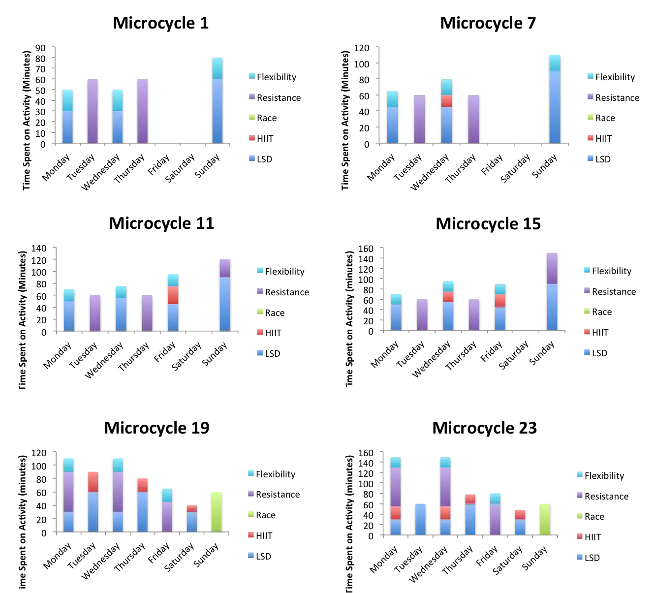 Microcycle Training Charts