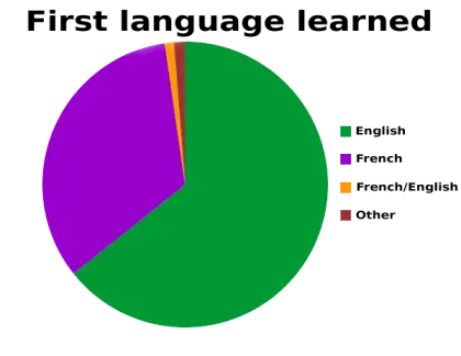 First Language Learned Pie Chart