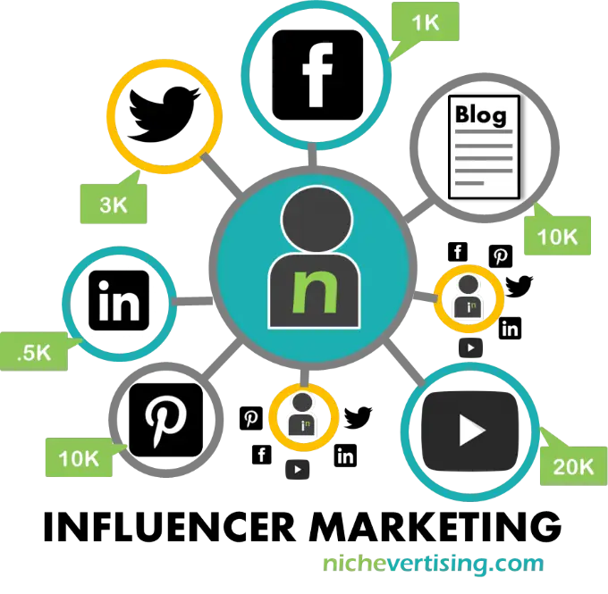 Influencer Marketing Infographic