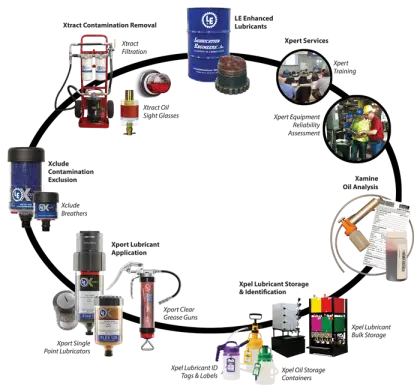 Industrial Lubrication Process Diagram