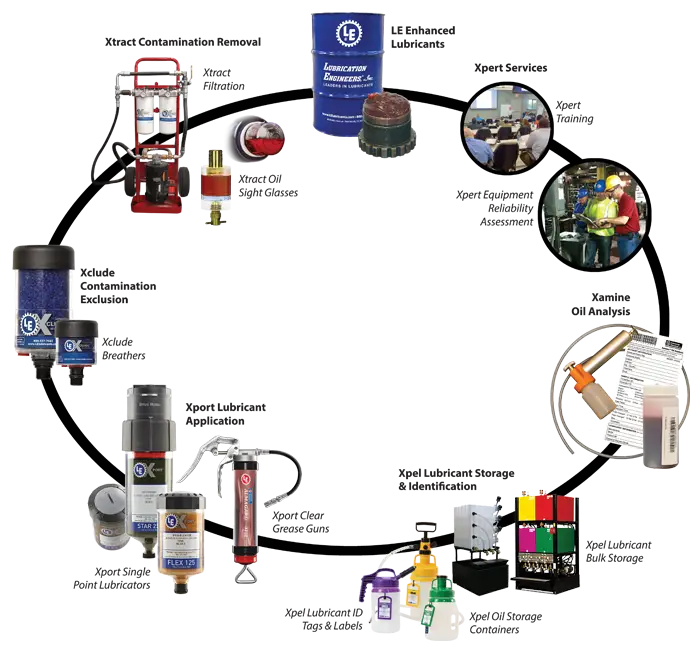 Industrial Lubrication Process Diagram