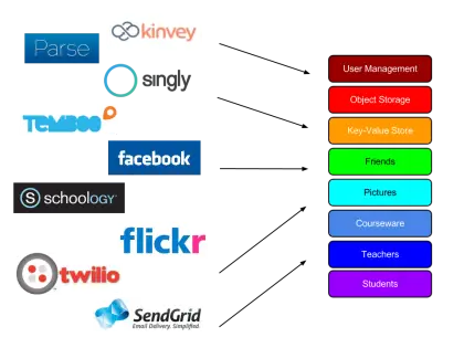 API Services and Integration