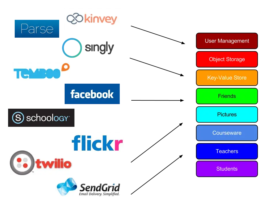 API Services and Integration