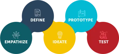 Design Thinking Process Diagram
