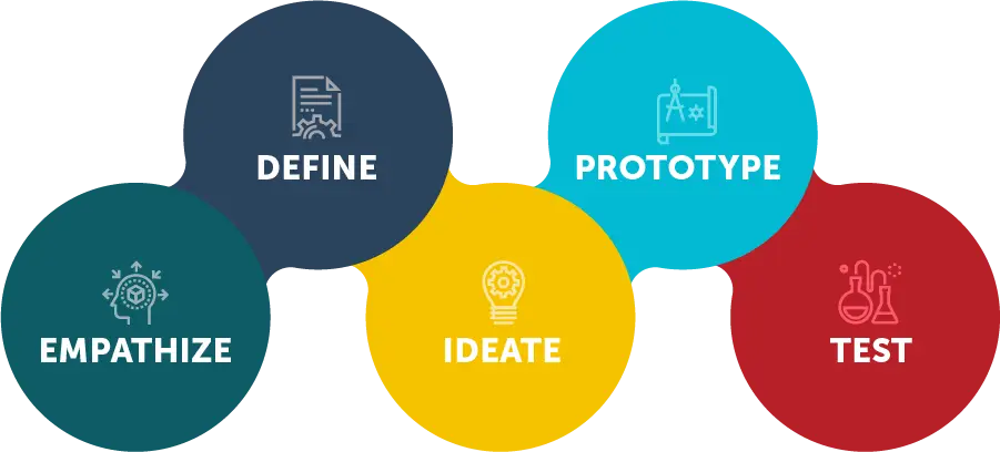 Design Thinking Process Diagram