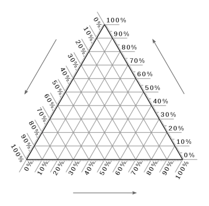 Triangular Diagram with Percentage Data