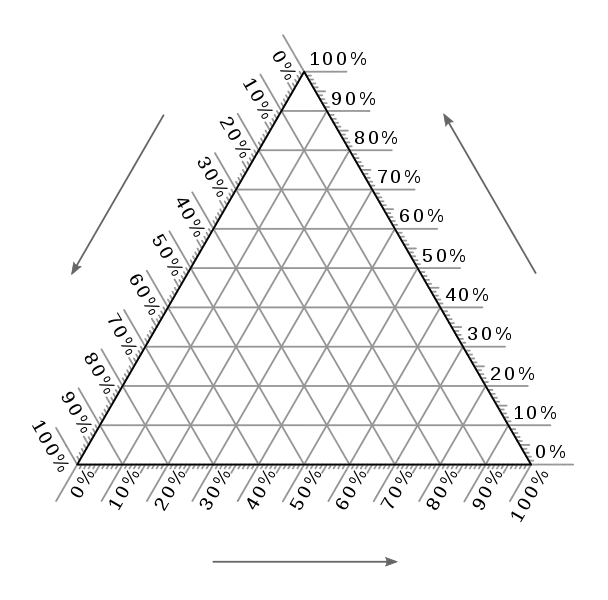 Triangular Diagram with Percentage Data
