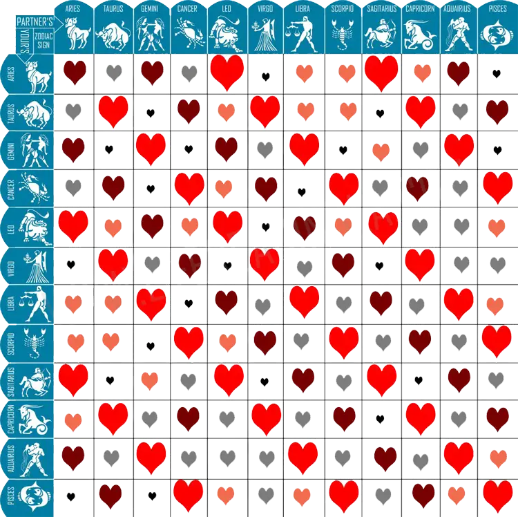 Zodiac Compatibility Chart