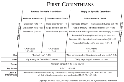 First Corinthians Chart