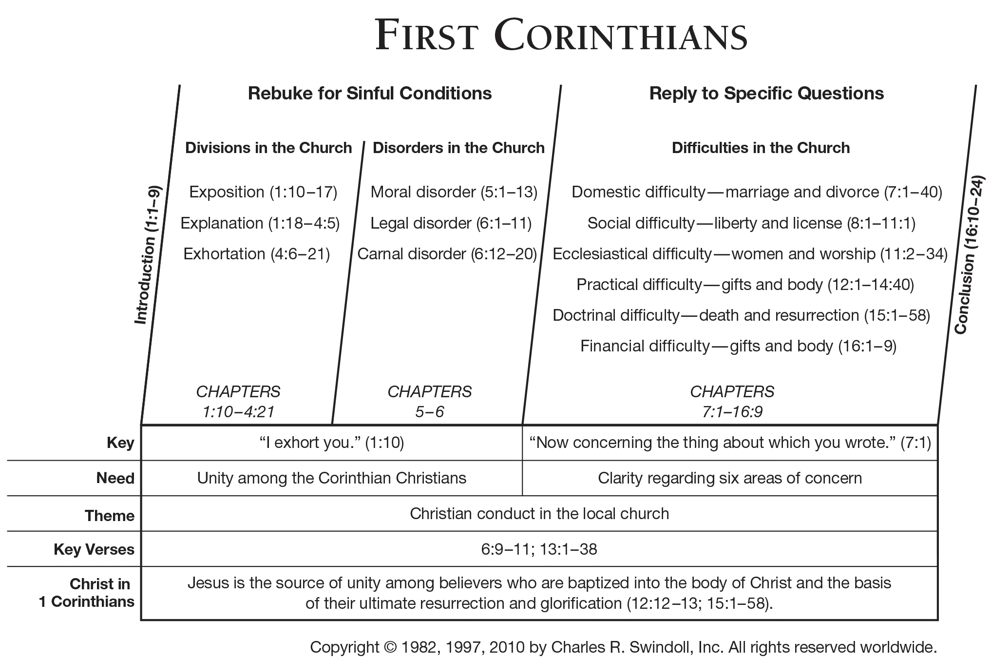 First Corinthians Chart