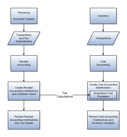 Business Process Flowchart Illustration