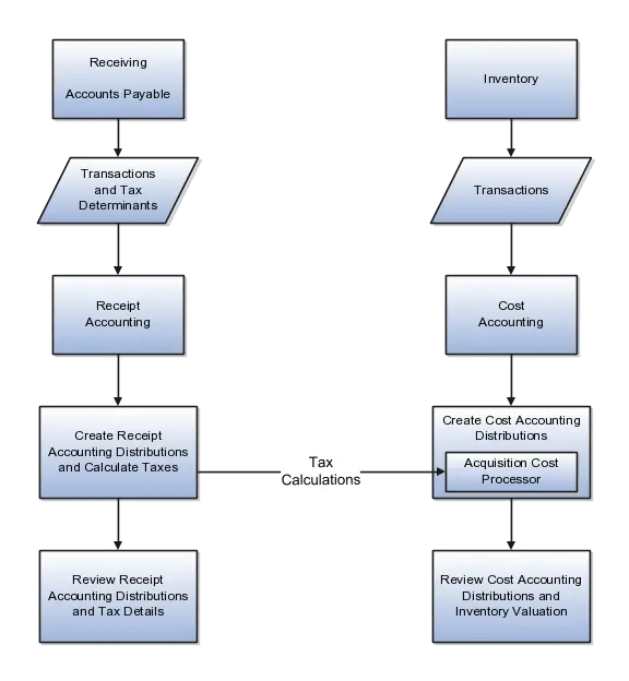 Business Process Flowchart Illustration