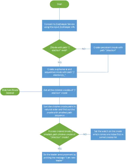 Zookeeper Service Workflow Diagram