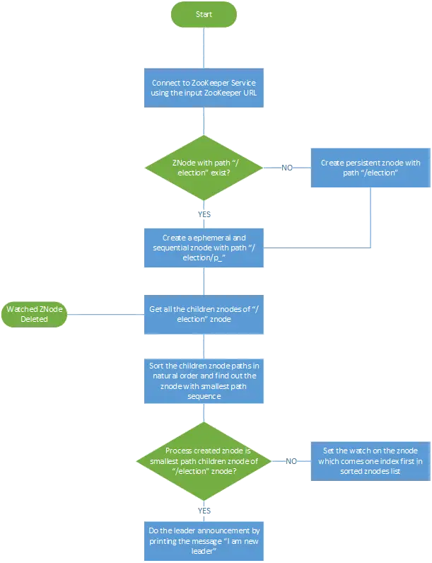 Zookeeper Service Workflow Diagram
