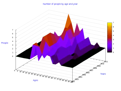3D Colorful Graph Chart for Data Representation