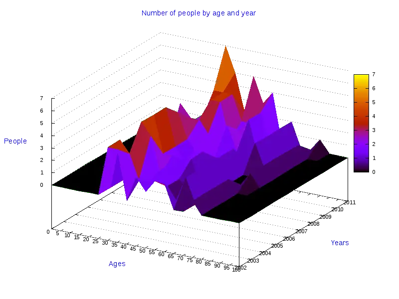3D Colorful Graph Chart for Data Representation