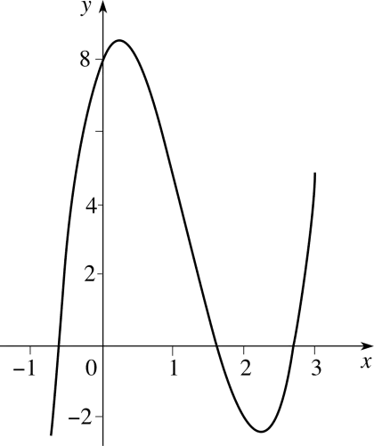Mathematical Graph Curve on Coordinate Axes