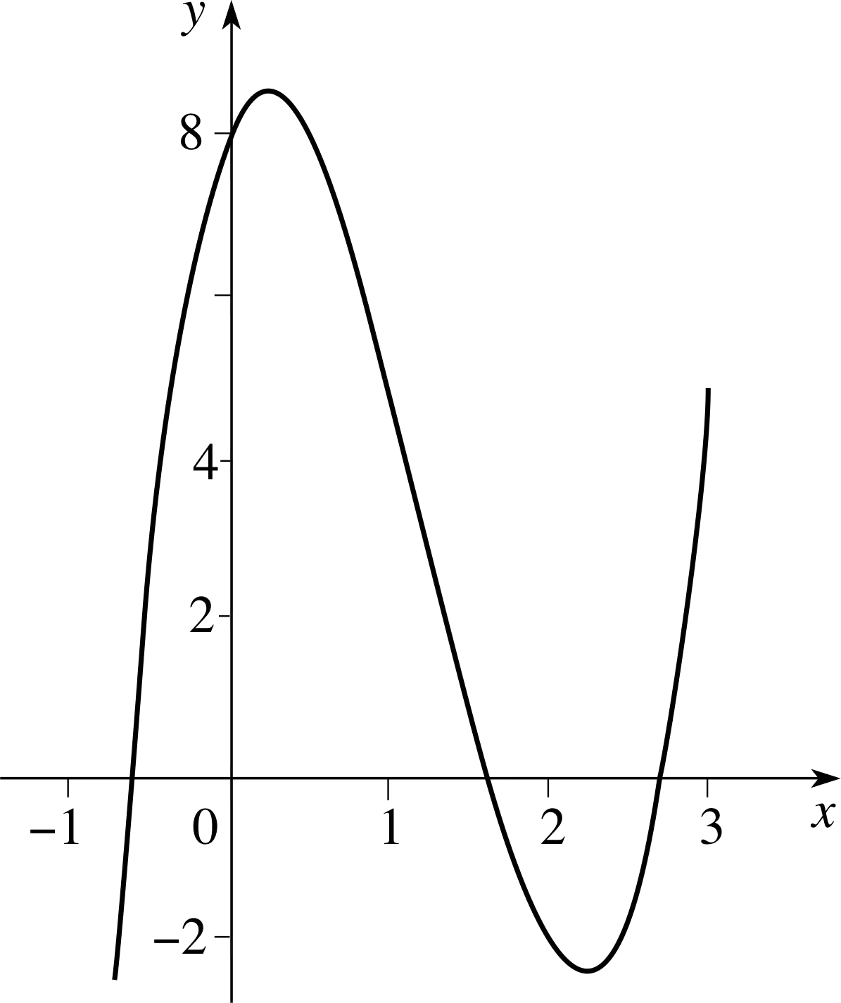 Mathematical Graph Curve on Coordinate Axes