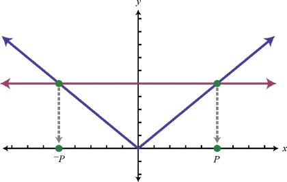 Graph Illustration of Absolute Value Function