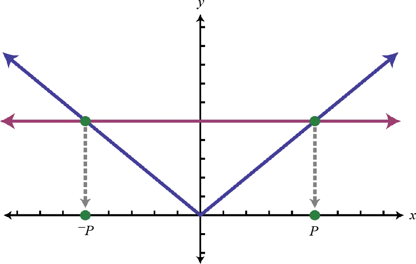 Graph Illustration of Absolute Value Function