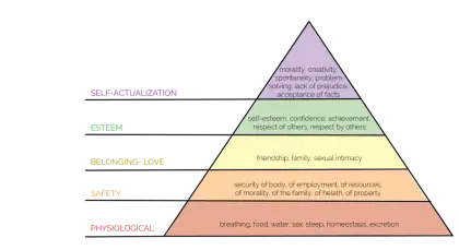 Maslow&#039;s Hierarchy of Needs Pyramid Diagram